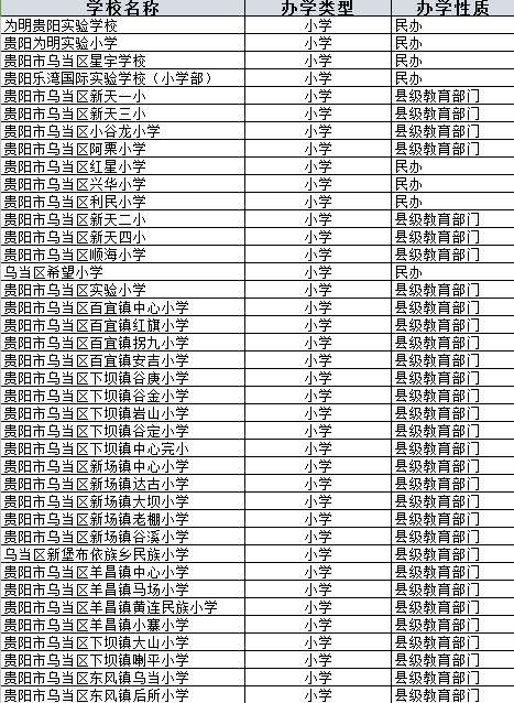 乌当+花溪,两区幼儿园、小学、初中、高中大汇总!来看看孩子能在家附近的哪些学校就读?